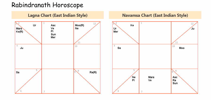 Calculator vedic marriage Navamsa chart